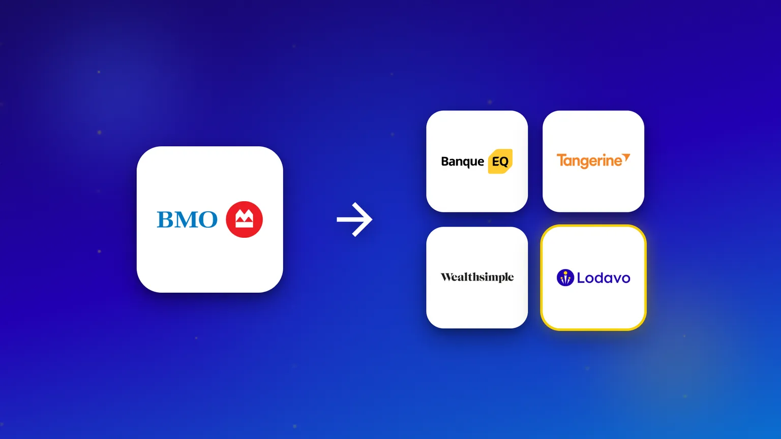 Le logo de BMO avec une flèche pointant vers quatre alternatives : Banque EQ, Tangerine, Wealthsimple et Lodavo.