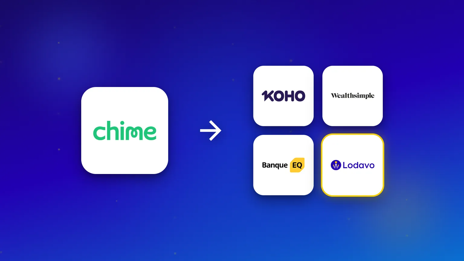 Le logo de Chime avec une flèche pointant vers des options canadiennes : KOHO, Wealthsimple, Banque EQ et l'appli d'épargne Lodavo.