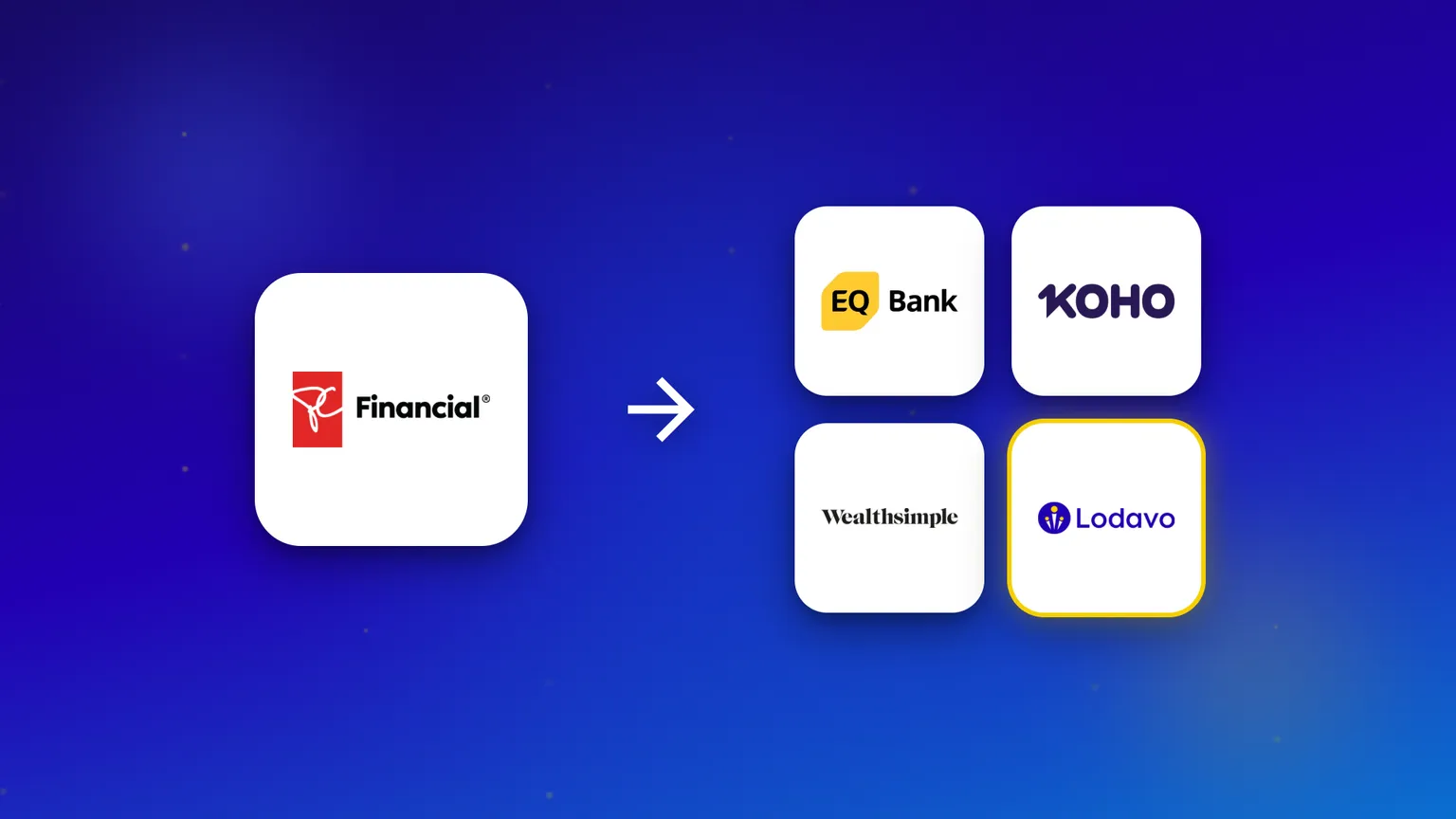 The PC Financial logo with an arrow pointing to four alternatives: EQ Bank, KOHO, Wealthsimple and Lodavo.