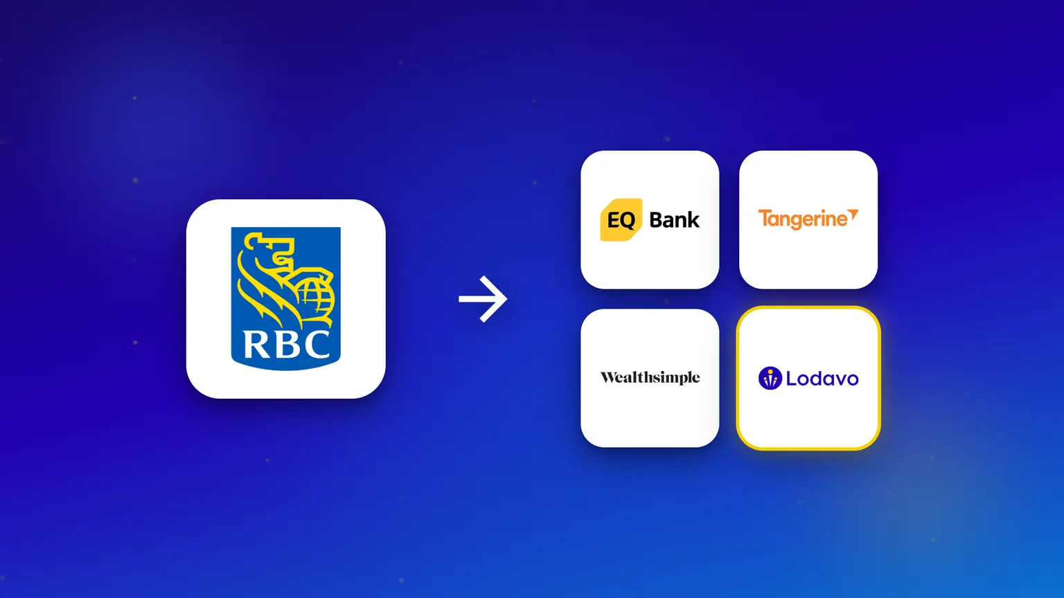 The RBC logo with an arrow pointing to four alternatives: EQ Bank, Tangerine, Wealthsimple and Lodavo.