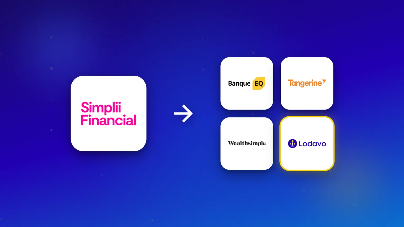 Le logo de Simplii Financial avec une flèche pointant vers quatre alternatives : Banque EQ, Tangerine, Wealthsimple et Lodavo.