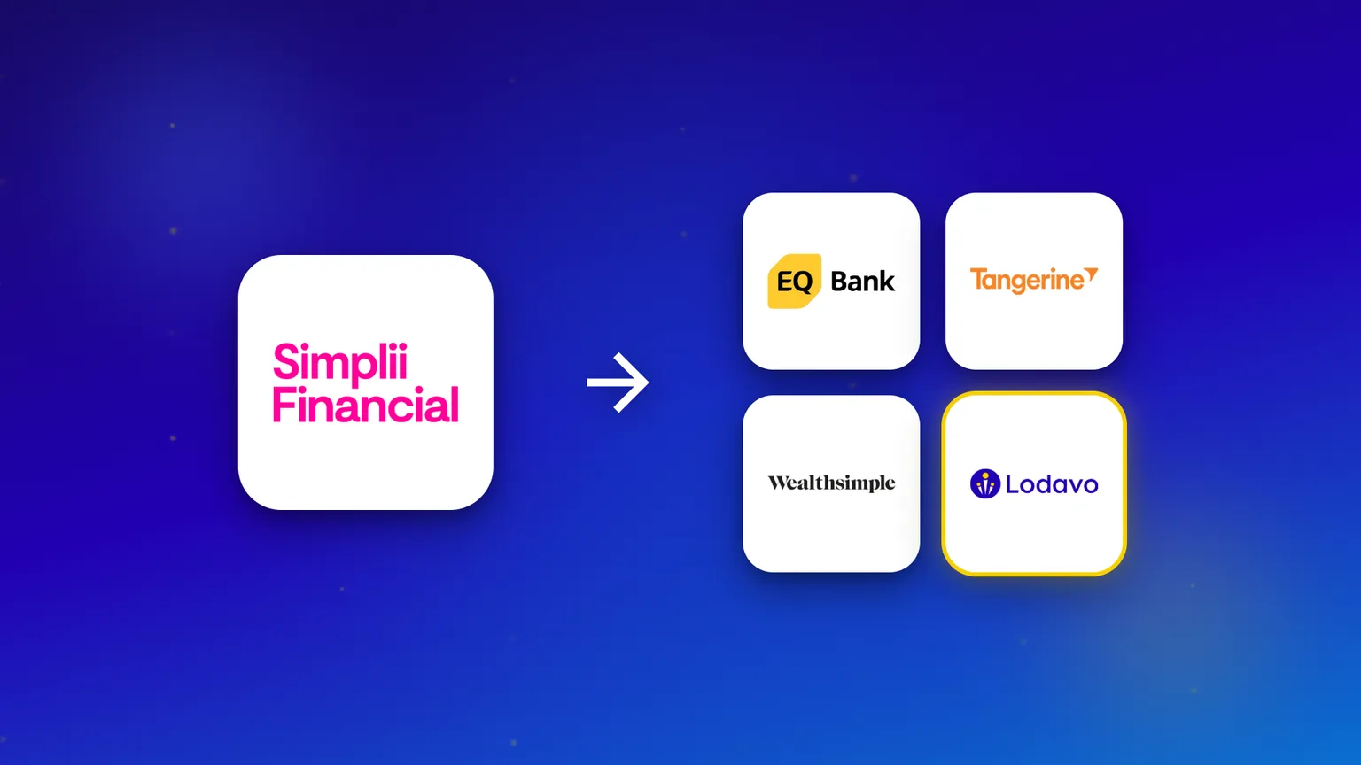 The Simplii Financial logo with an arrow pointing to four alternatives: EQ Bank, Tangerine, Wealthsimple and Lodavo.